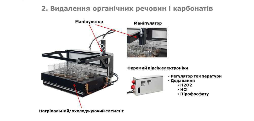 Автоматизація видалення органічних речовин і карбонатів за допомогою аналізатора грунту Skalar SP50