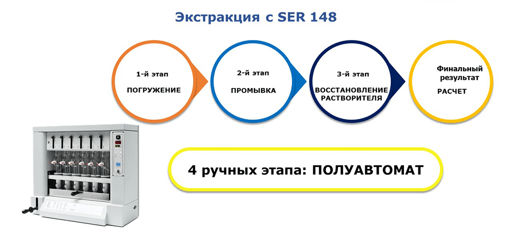 Экстракция жира в полуавтоматическом анализаторе SER148