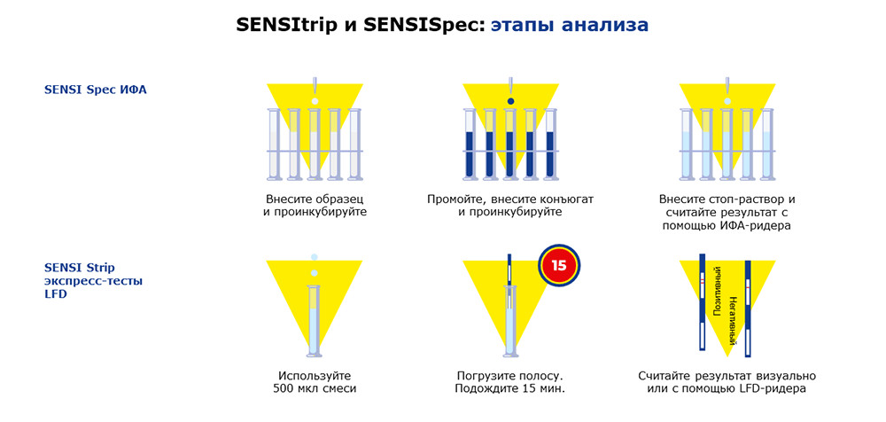 Контроль аллергенов в пище и на рабочей поверхности  SENSI Spec SENSI trip этапы анализа