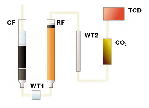 Аналіз за методом Дюма